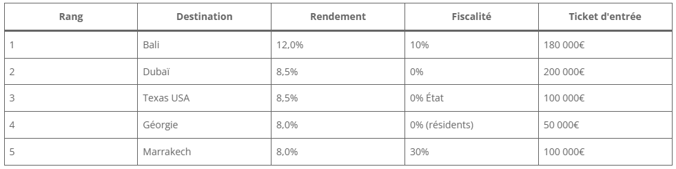 Classement par destination Classement par destination