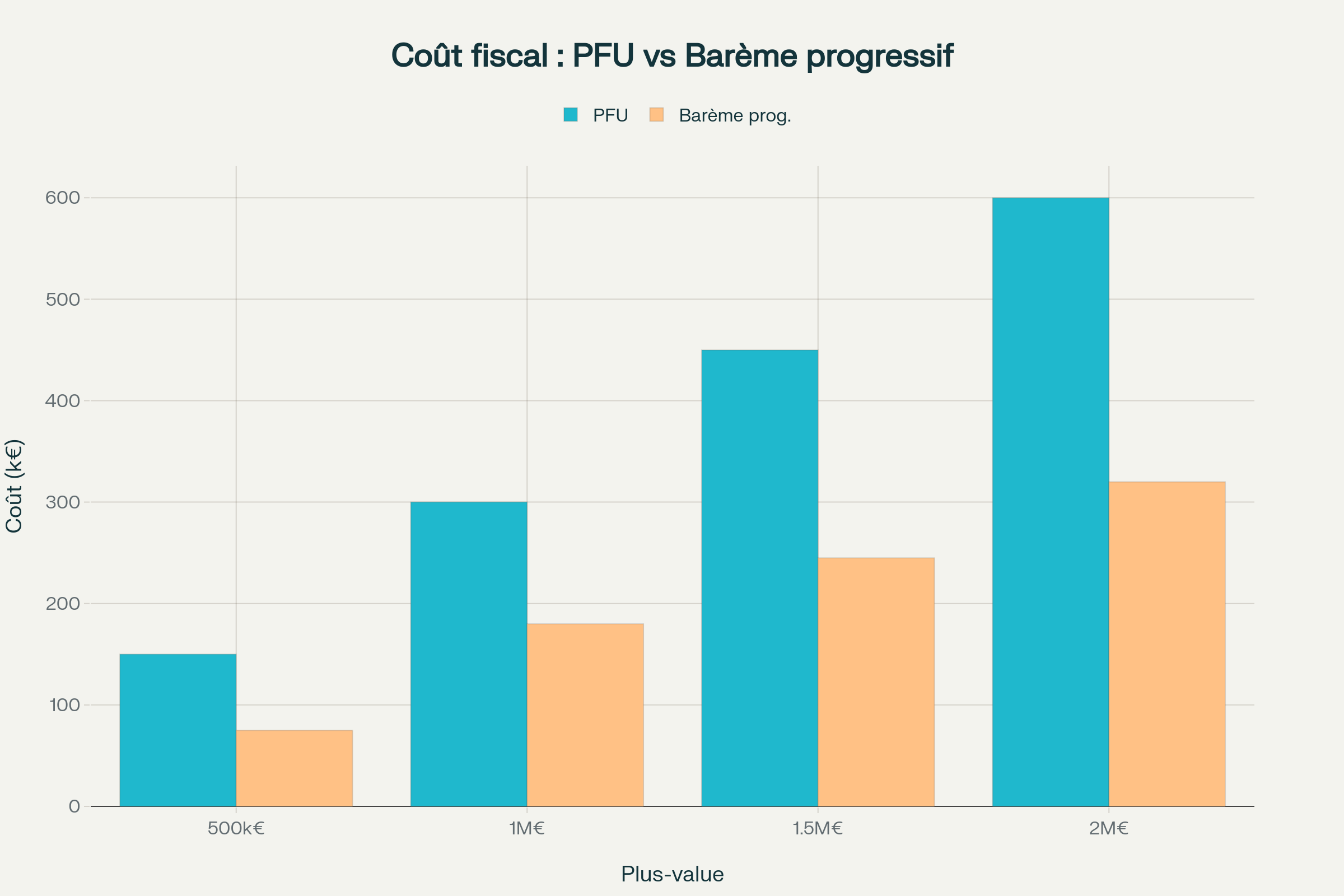 Comparaison du coût fiscal : PFU vs Barème progressif selon le montant de plus-value Comparaison du coût fiscal : PFU vs Barème progressif selon le montant de plus-value