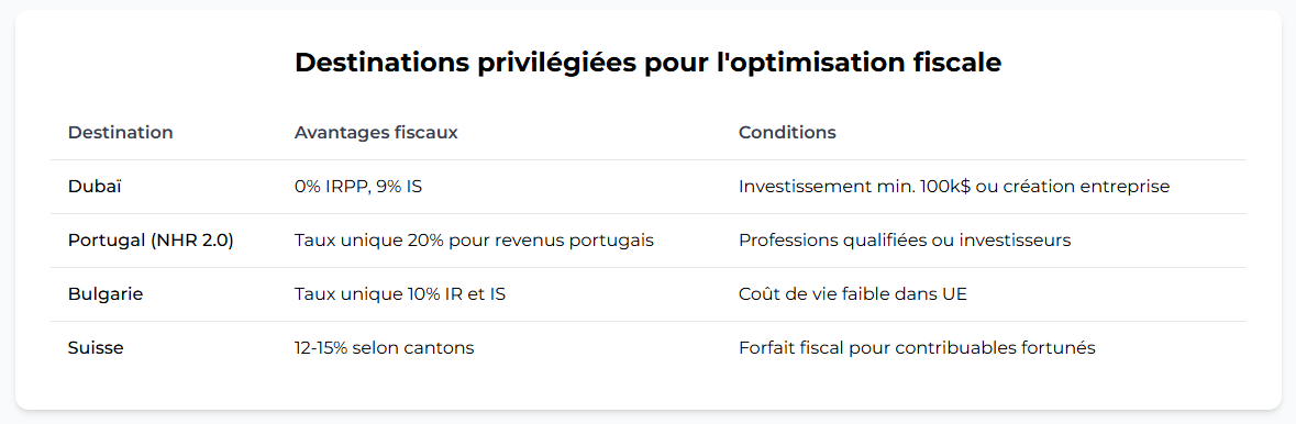 Les destinations privilégiées pour l'investissement