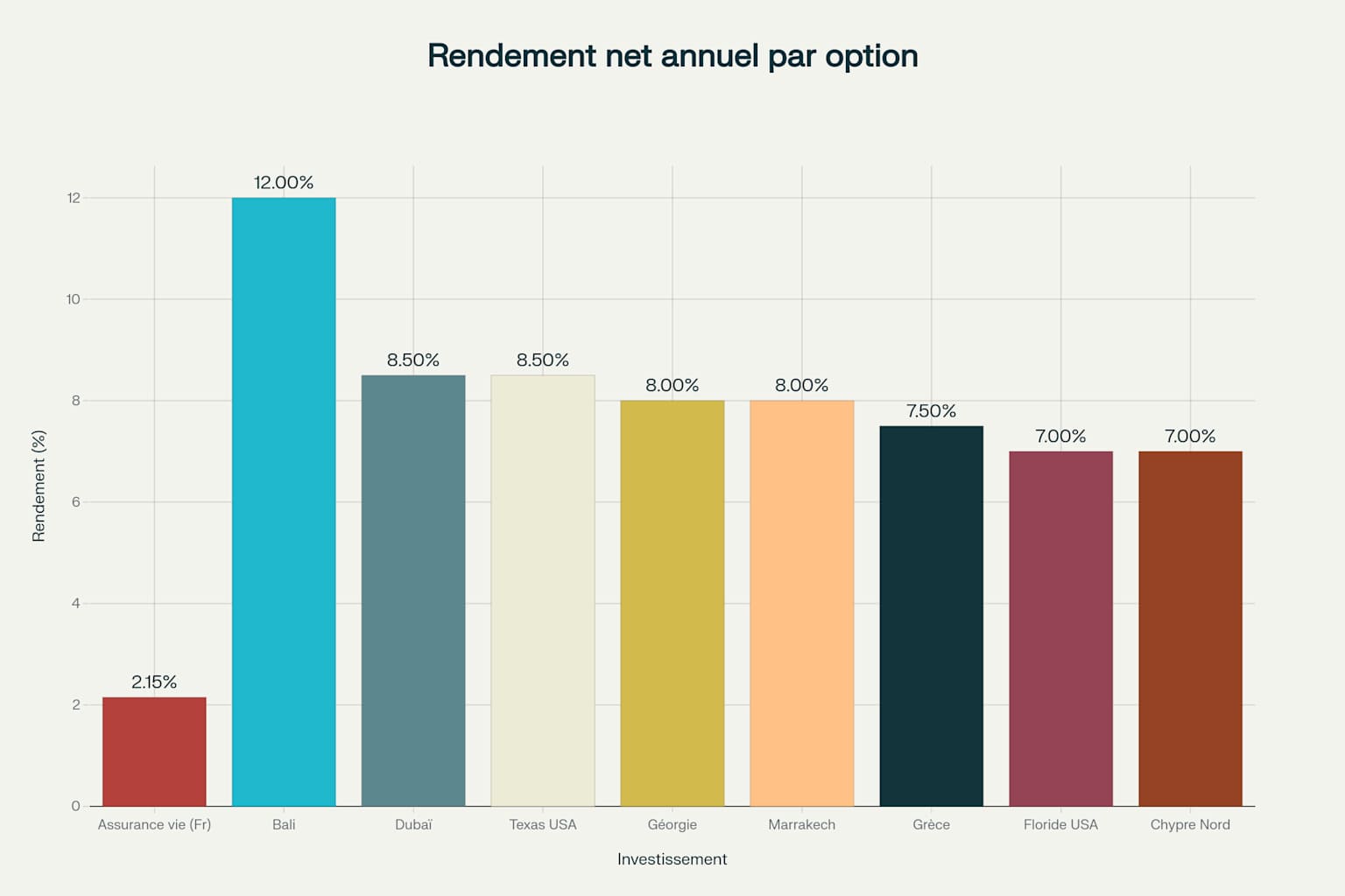 Comparaison des rendements nets annuels : Assurance vie française vs Immobilier étranger (2024-2025) Comparaison des rendements nets annuels : Assurance vie française vs Immobilier étranger (2024-2025)
