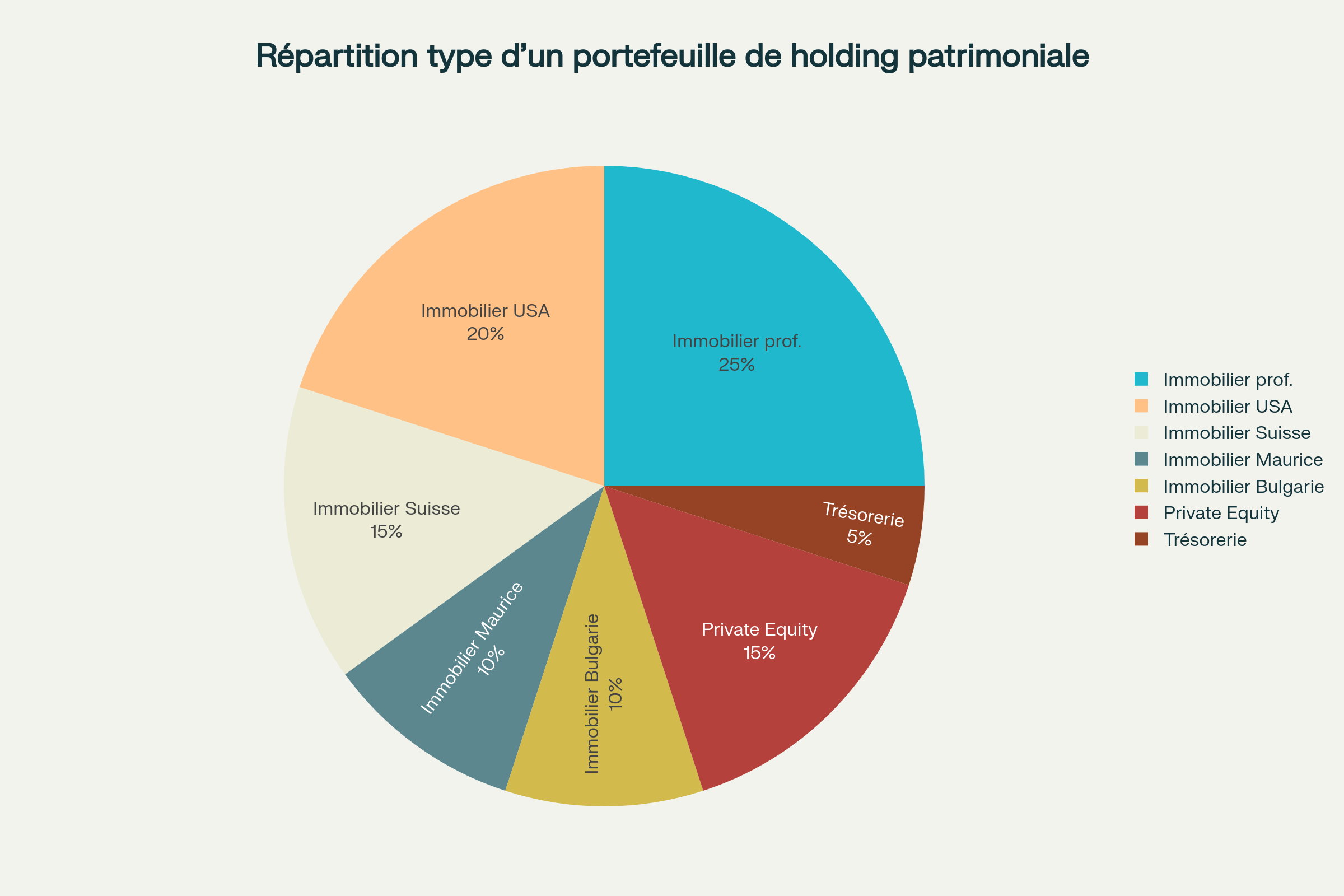 Répartition type d’un portefeuille de holding patrimoniale Répartition type d’un portefeuille de holding patrimoniale