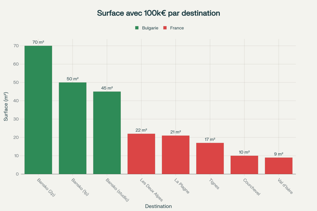 Comparaison des surfaces d'appartements obtenables avec 100 000€ selon la destination Comparaison des surfaces d'appartements obtenables avec 100 000€ selon la destination