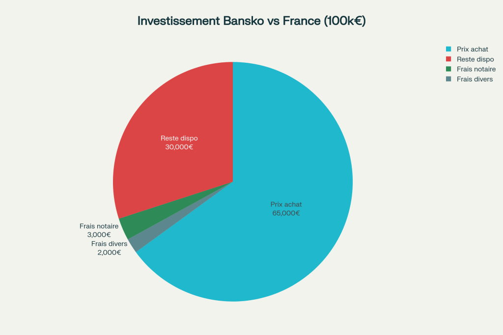 Répartition des coûts d'investissement : Bansko vs France pour 100 000€ Répartition des coûts d'investissement : Bansko vs France pour 100 000€