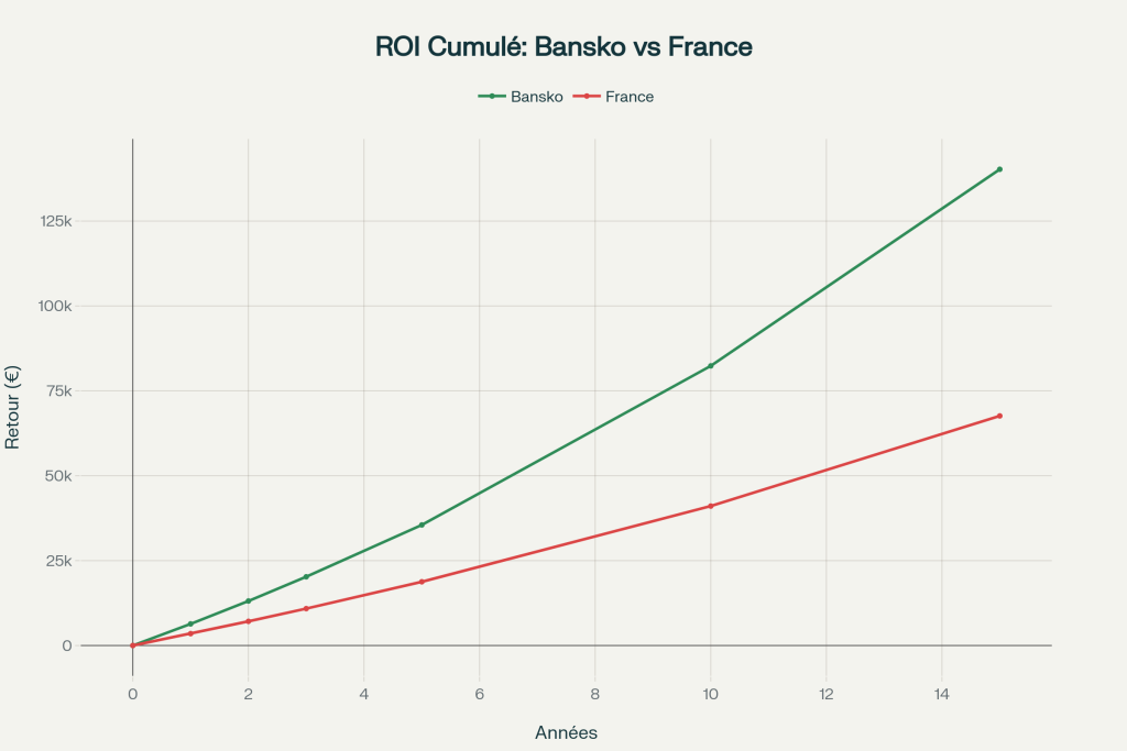 Évolution du retour sur investissement cumulé sur 15 ans : Bansko vs France Évolution du retour sur investissement cumulé sur 15 ans : Bansko vs France