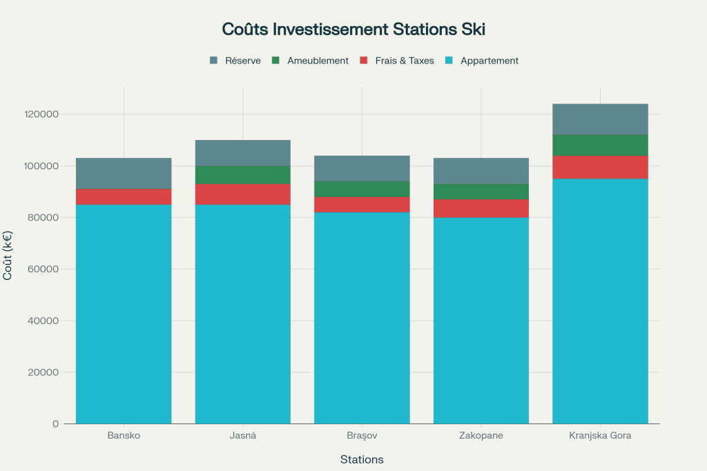 Coût total d'investissement par station - Segment 80k€+ avec Kranjska Gora Coût total d'investissement par station - Segment 80k€+ avec Kranjska Gora