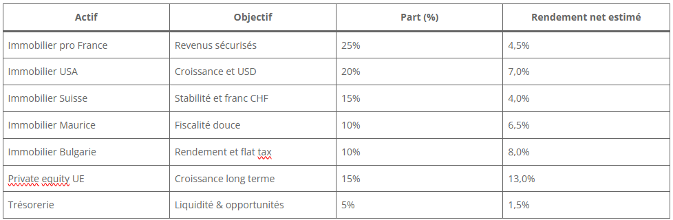 Tableau allocation type Tableau allocation type