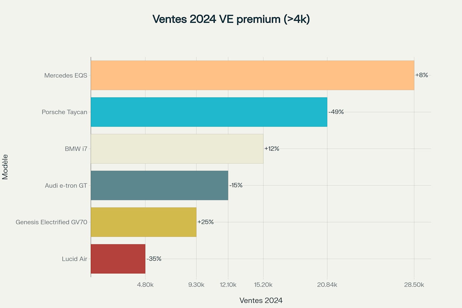 Ventes 2024 des berlines électriques de luxe : Taycan en chute libre Ventes 2024 des berlines électriques de luxe : Taycan en chute libre