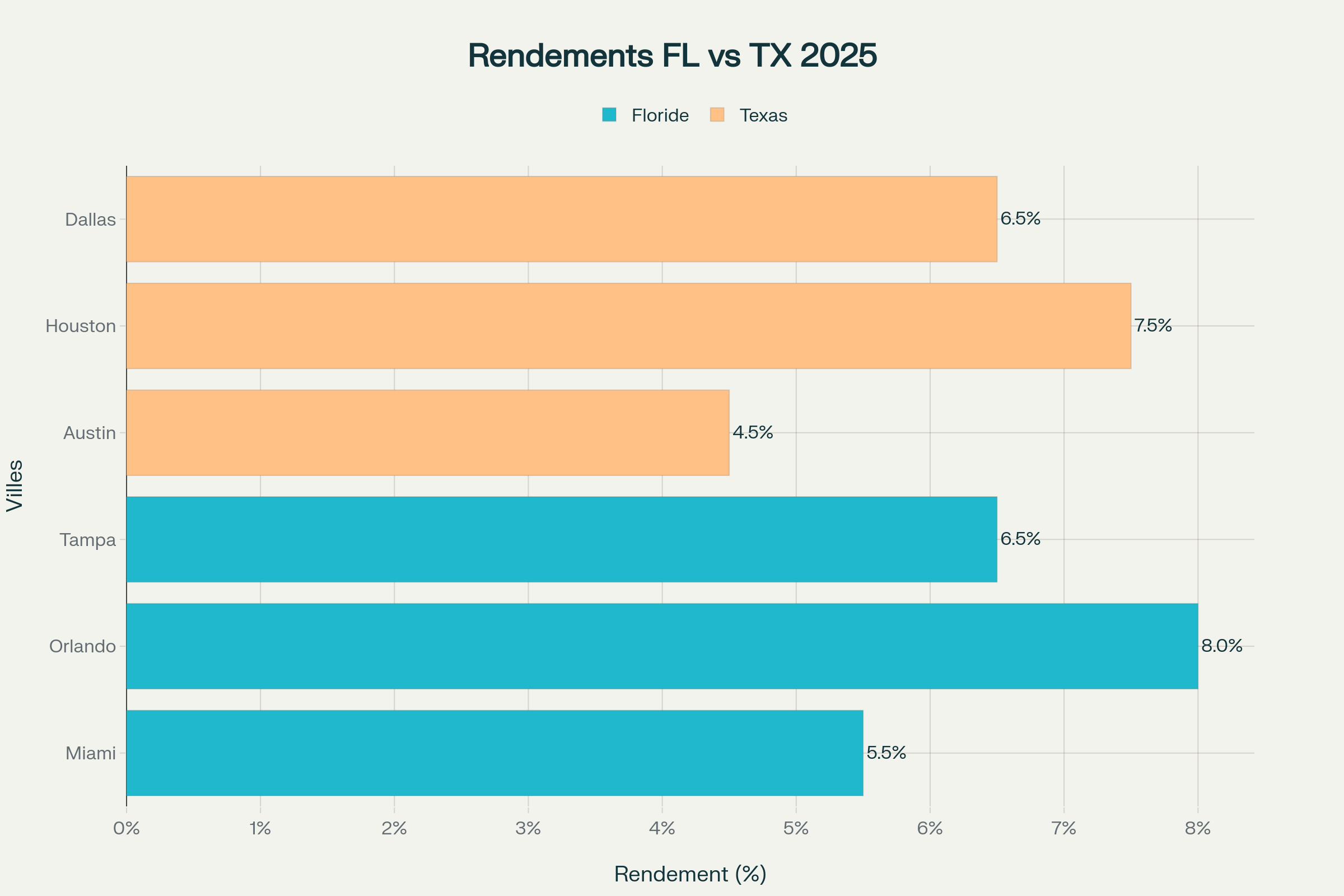 Comparaison des rendements locatifs moyens entre les principales villes de Floride et du Texas en 2025 Comparaison des rendements locatifs moyens entre les principales villes de Floride et du Texas en 2025