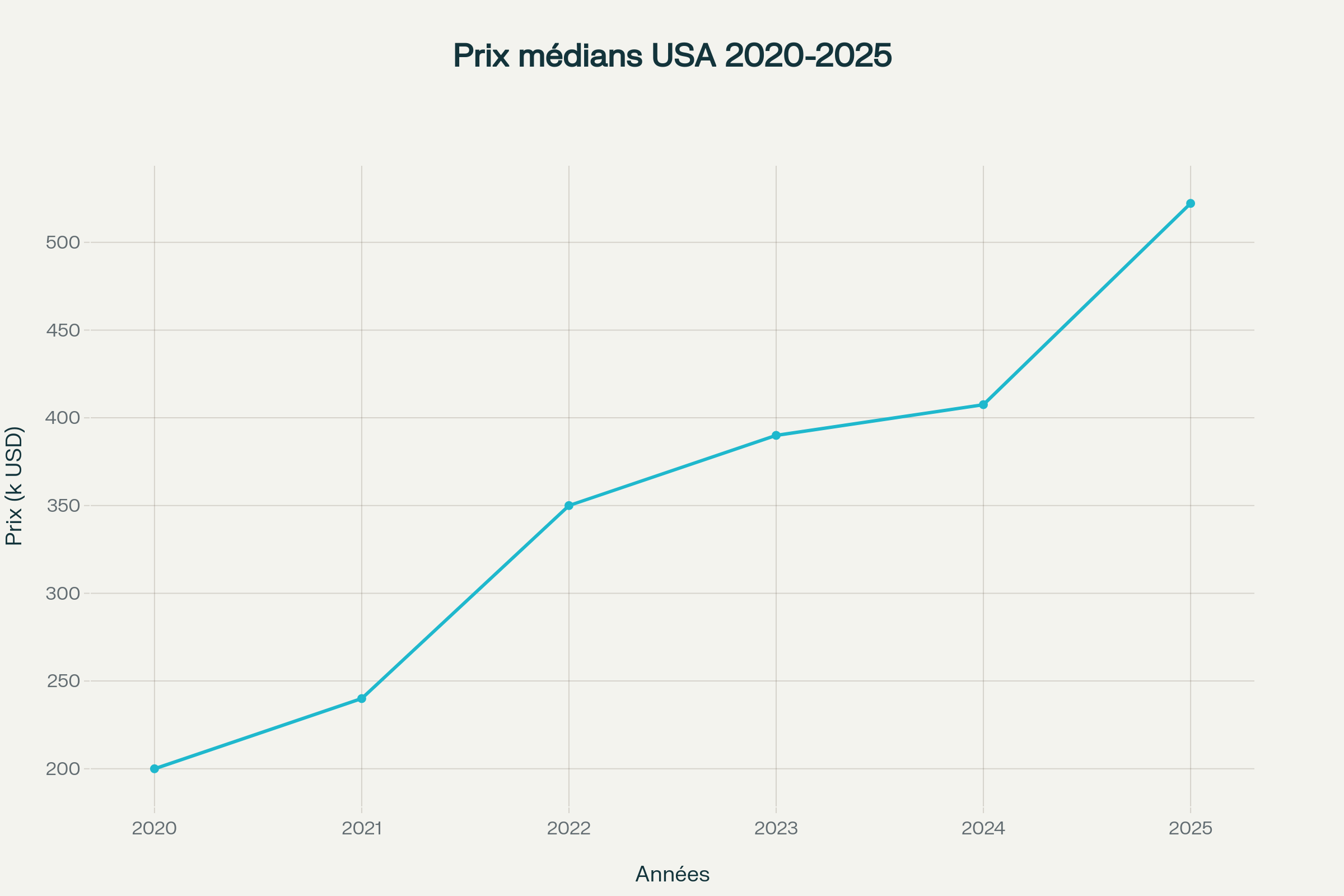 Évolution des prix médians de l'immobilier aux États-Unis de 2020 à 2025 Évolution des prix médians de l'immobilier aux États-Unis de 2020 à 2025