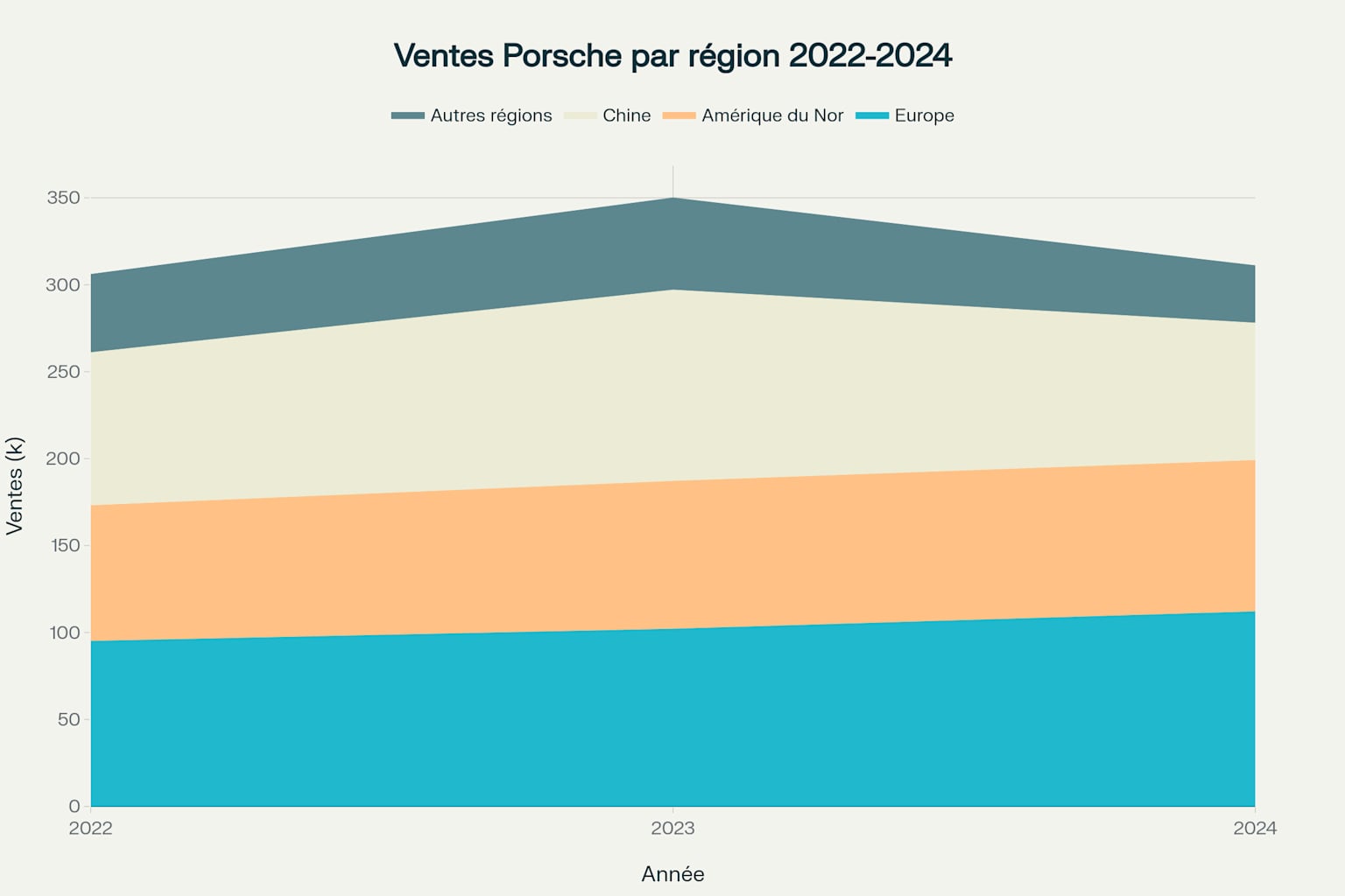 Effondrement des ventes Porsche en Chine (-28% en 2024) Effondrement des ventes Porsche en Chine (-28% en 2024)