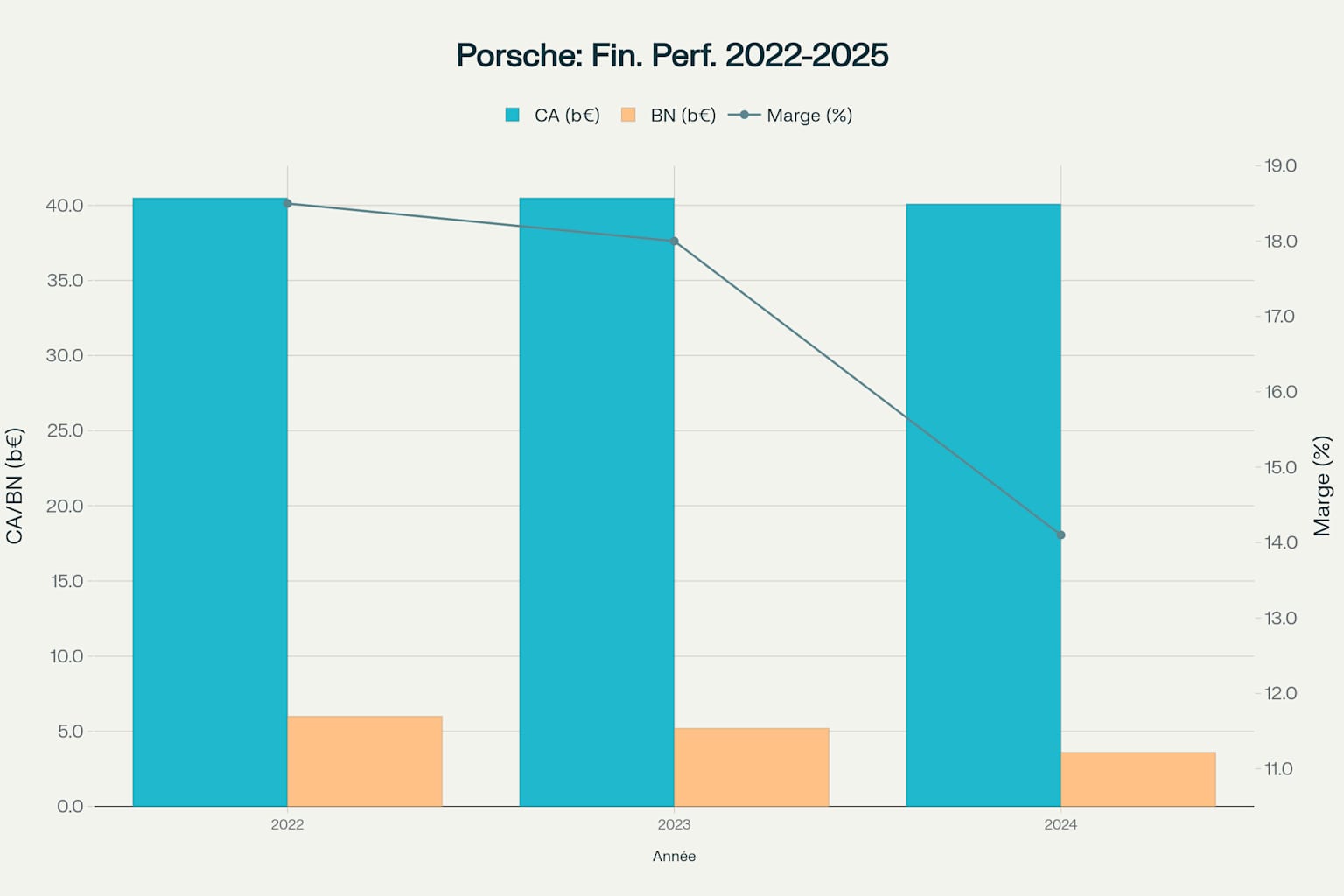 Effondrement des performances financières de Porsche (2022-2025) Effondrement des performances financières de Porsche (2022-2025)