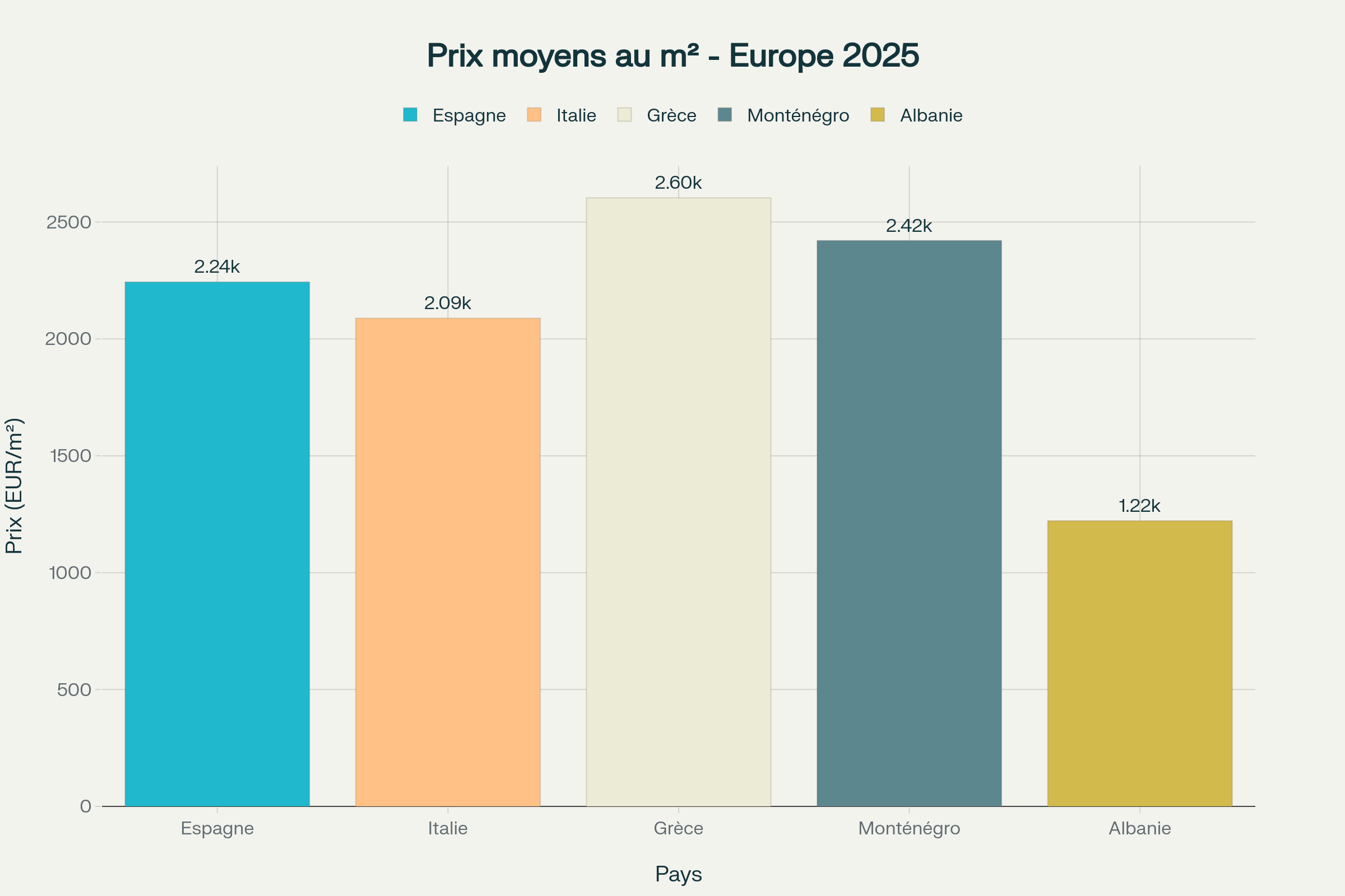 Comparaison des prix moyens au mètre carré immobilier entre pays d'Europe du Sud et des Balkans Comparaison des prix moyens au mètre carré immobilier entre pays d'Europe du Sud et des Balkans