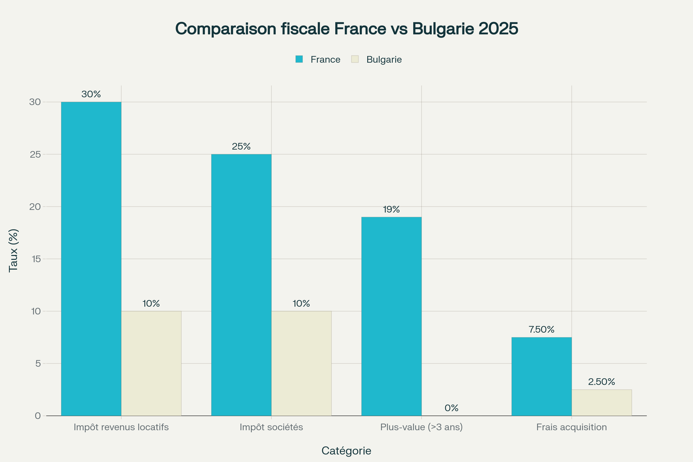 Comparaison des taux d'imposition entre la France et la Bulgarie pour l'investissement immobilier Comparaison des taux d'imposition entre la France et la Bulgarie pour l'investissement immobilier