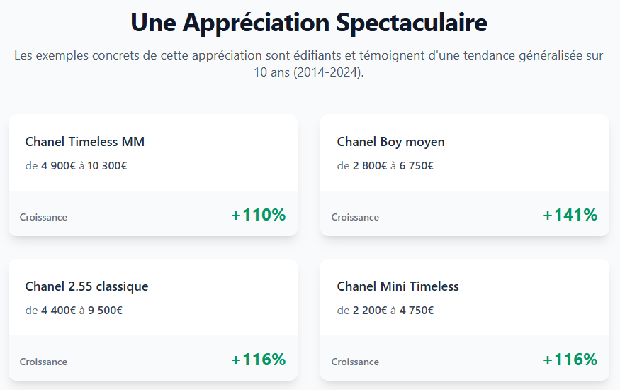 Appréciation spectaculaire des prix