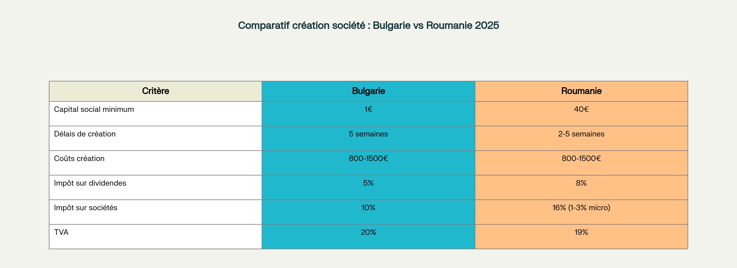 Comparaison de la création de société Comparaison de la création de société