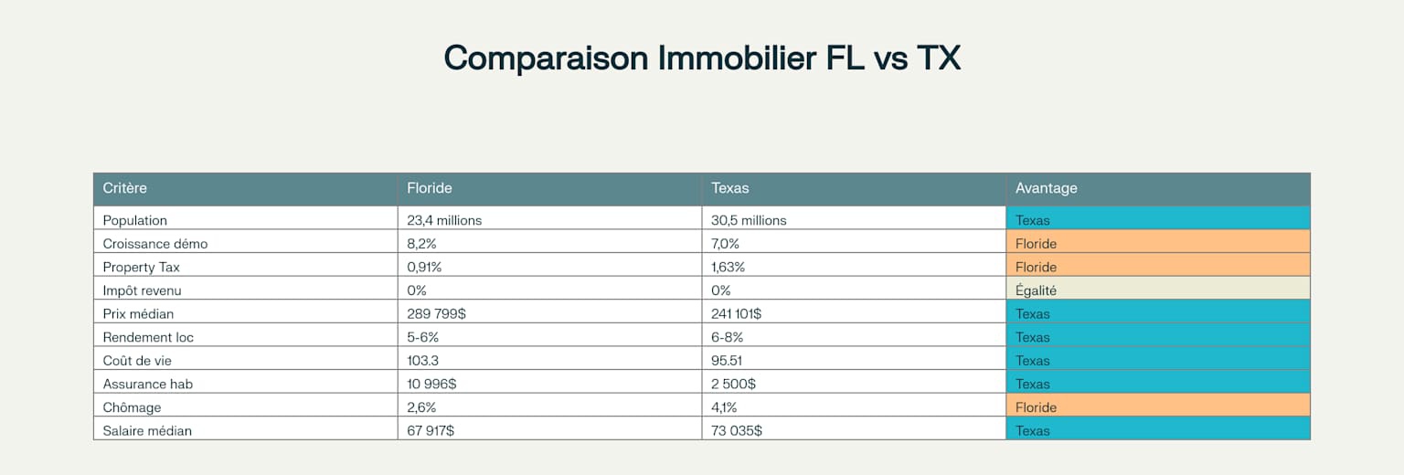 Comparaison immobilier Texas vs Floride Comparaison immobilier Texas vs Floride