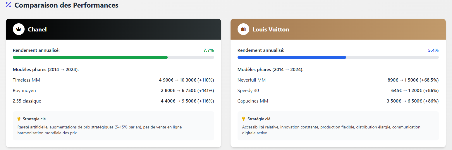 Comparaison