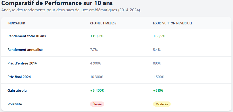 Comparatif de la performance sur 10 ans
