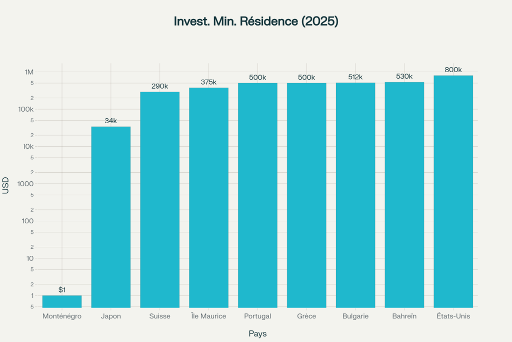 Montants d'investissement minimum requis pour obtenir la résidence dans chaque destination Montants d'investissement minimum requis pour obtenir la résidence dans chaque destination