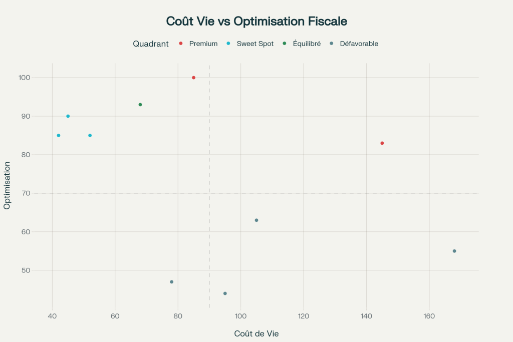 Positionnement des destinations selon le rapport coût de la vie / optimisation fiscale Positionnement des destinations selon le rapport coût de la vie / optimisation fiscale