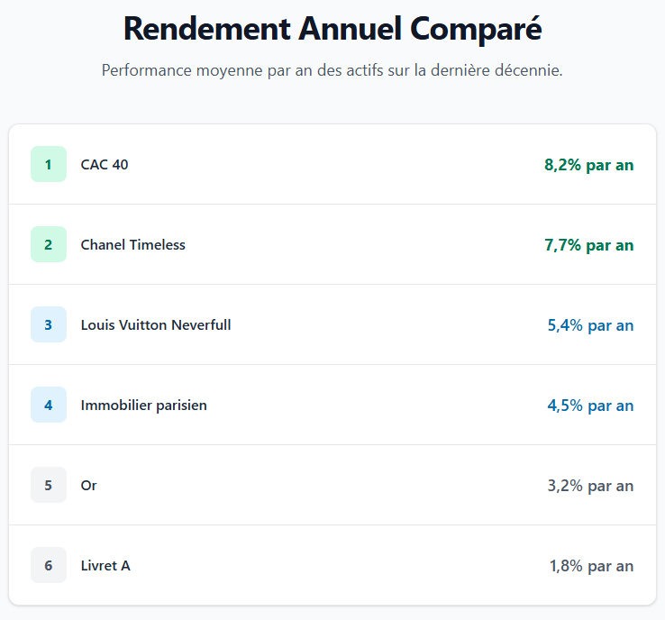 Rendement annuel comparé