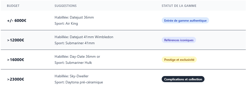 Suggestion d'investissement dans les montres de collection en fonction du budget Suggestion d'investissement dans les montres de collection en fonction du budget