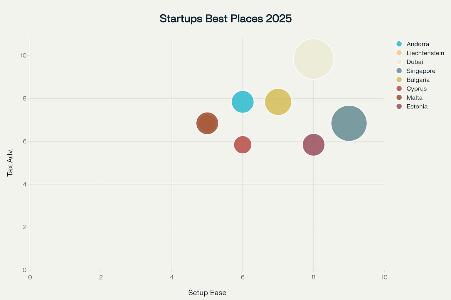 Positionnement des principales juridictions pour la création d'entreprise en 2025 Positionnement des principales juridictions pour la création d'entreprise en 2025