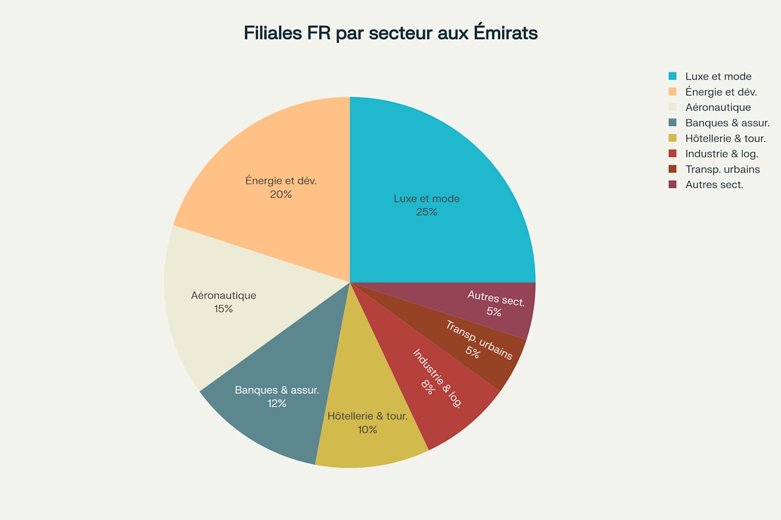 Répartition sectorielle des 600+ filiales françaises aux Émirats Arabes Unis Répartition sectorielle des 600+ filiales françaises aux Émirats Arabes Unis