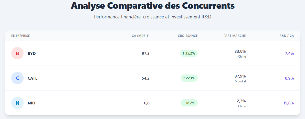 Analyse comparative des concurrents Analyse comparative des concurrents