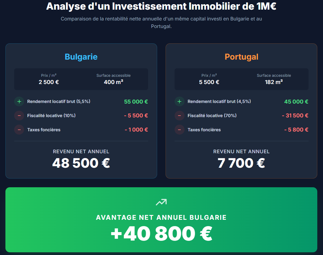 Analyse d'un investissement immobilier