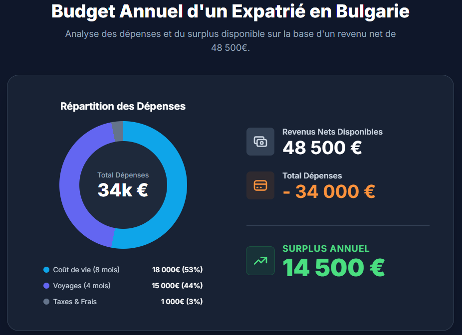 Budget annuel expatrié en Bulgarie