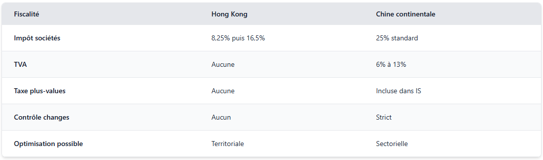 Comparaison fiscale Hong Kong et Chine Comparaison fiscale Hong Kong et Chine