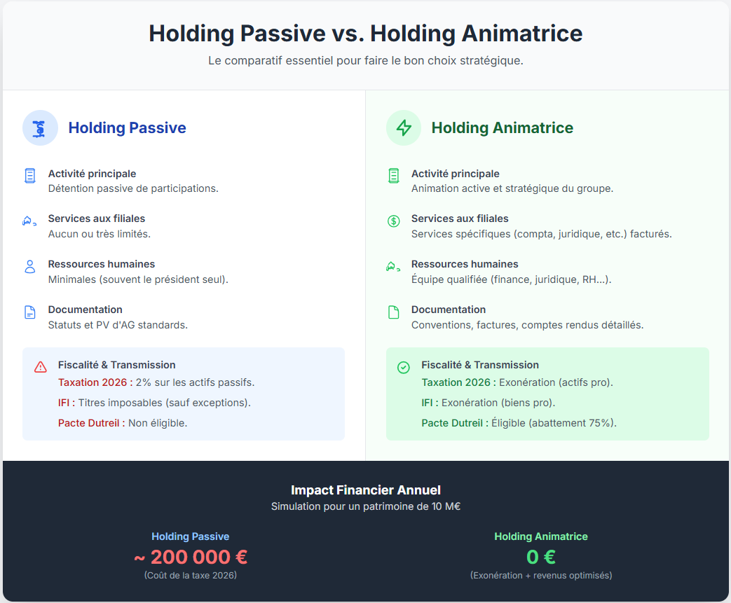 Comparaison holding passive vs holding animatrice Comparaison holding passive vs holding animatrice