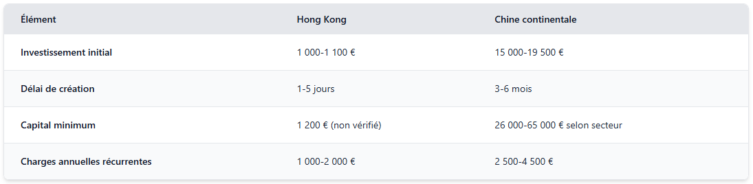 Comparaison de la Chine avec Hong Kong Comparaison de la Chine avec Hong Kong