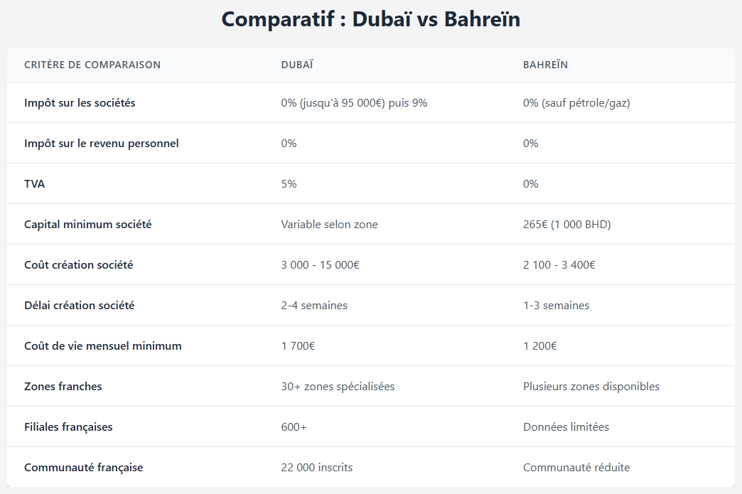 Comparatif Dubaï / Bahreïn Comparatif Dubaï / Bahreïn