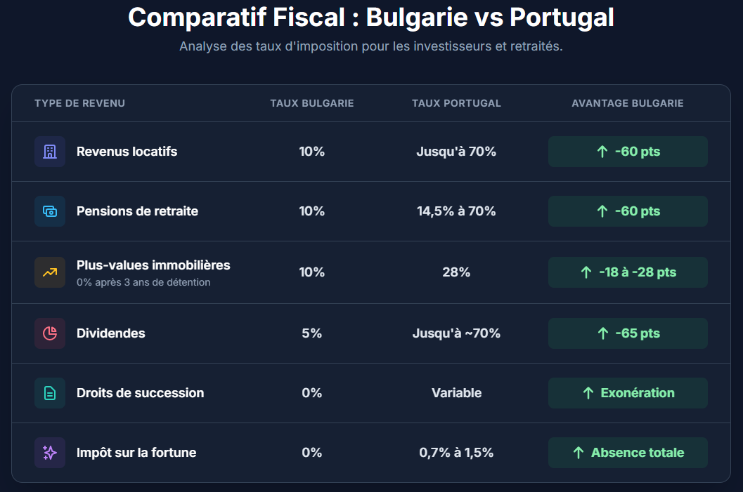 Comparatif fiscal entre la Bulgarie et le Portugal