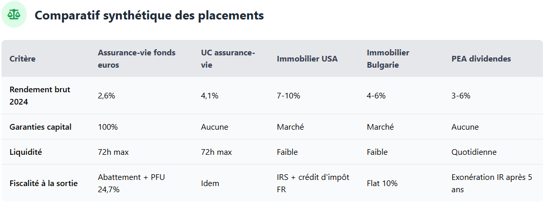 Comparatif synthétique pour les placements Comparatif synthétique pour les placements