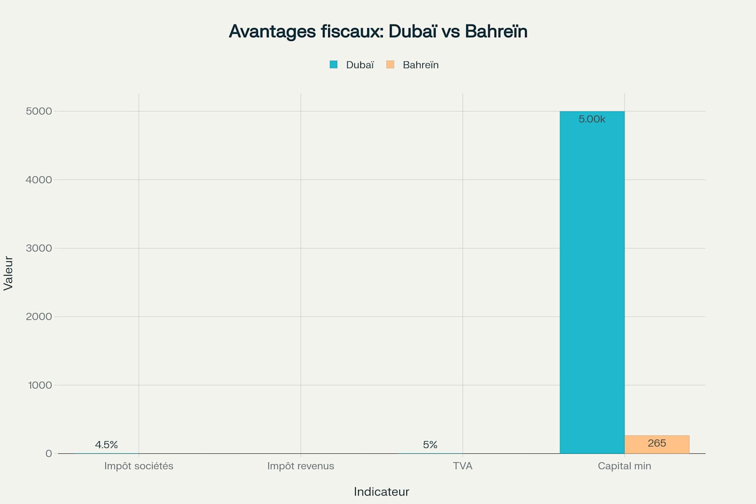 Comparaison des avantages fiscaux entre Dubaï et Bahreïn pour les entrepreneurs Comparaison des avantages fiscaux entre Dubaï et Bahreïn pour les entrepreneurs