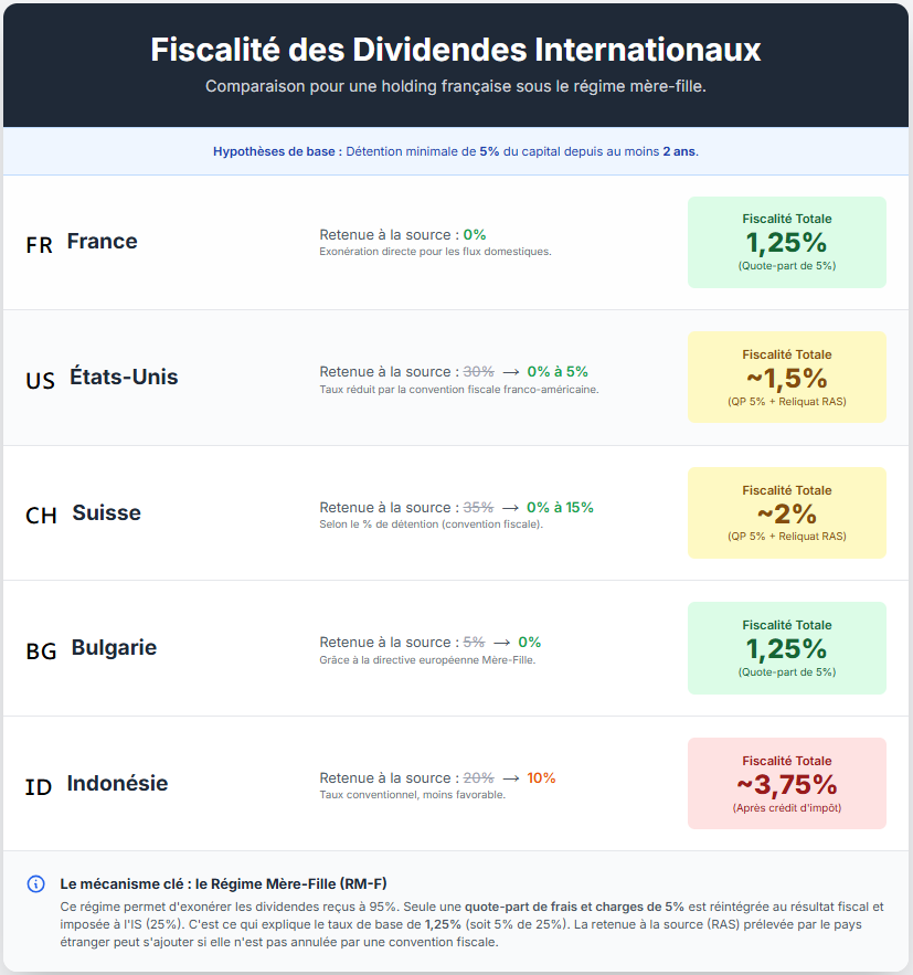 Fiscalité des dividendes internationaux Fiscalité des dividendes internationaux
