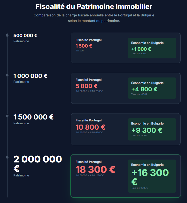 Impact fiscal en fonction du patrimoine