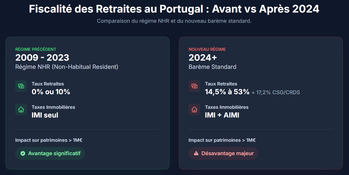 Impact de la nouvelle fiscalité au Portugal sur les gros patrimoines