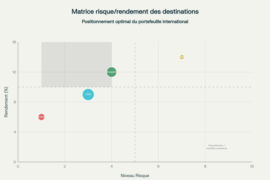 Matrice risque/rendement : USA et Bulgarie dans le corridor optimal, Suisse sécuritaire, Bali opportuniste Matrice risque/rendement : USA et Bulgarie dans le corridor optimal, Suisse sécuritaire, Bali opportuniste