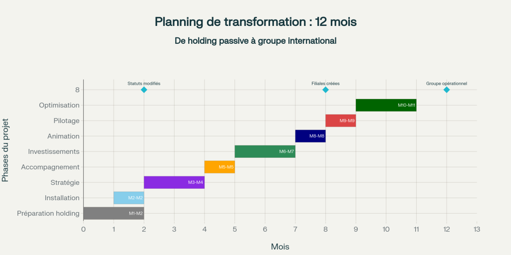 Chronogramme : transformation complète en 12 mois de holding passive à groupe international Chronogramme : transformation complète en 12 mois de holding passive à groupe international