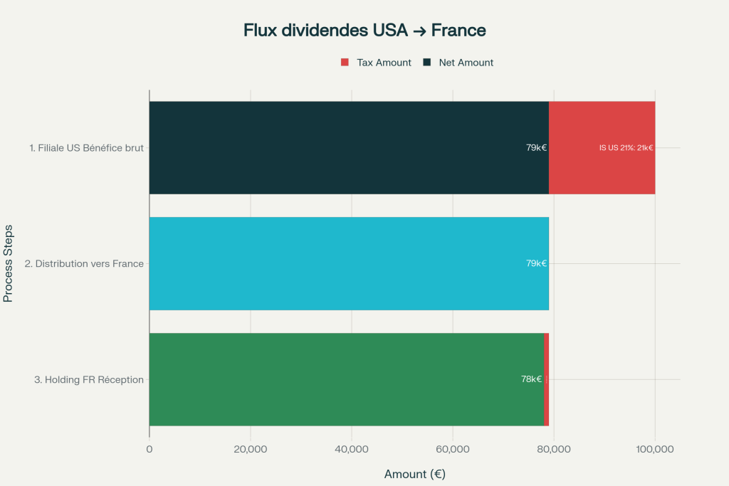 Flux de dividendes USA-France : sur 100k€ de bénéfice, 78k€ arrivent dans la holding (taux global 22%) Flux de dividendes USA-France : sur 100k€ de bénéfice, 78k€ arrivent dans la holding (taux global 22%)
