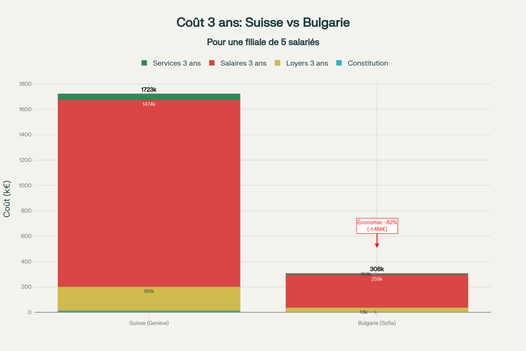 Coût d'implantation : Bulgarie 82% moins chère que la Suisse (307k€ vs 1 723k€ sur 3 ans) Coût d'implantation : Bulgarie 82% moins chère que la Suisse (307k€ vs 1 723k€ sur 3 ans)