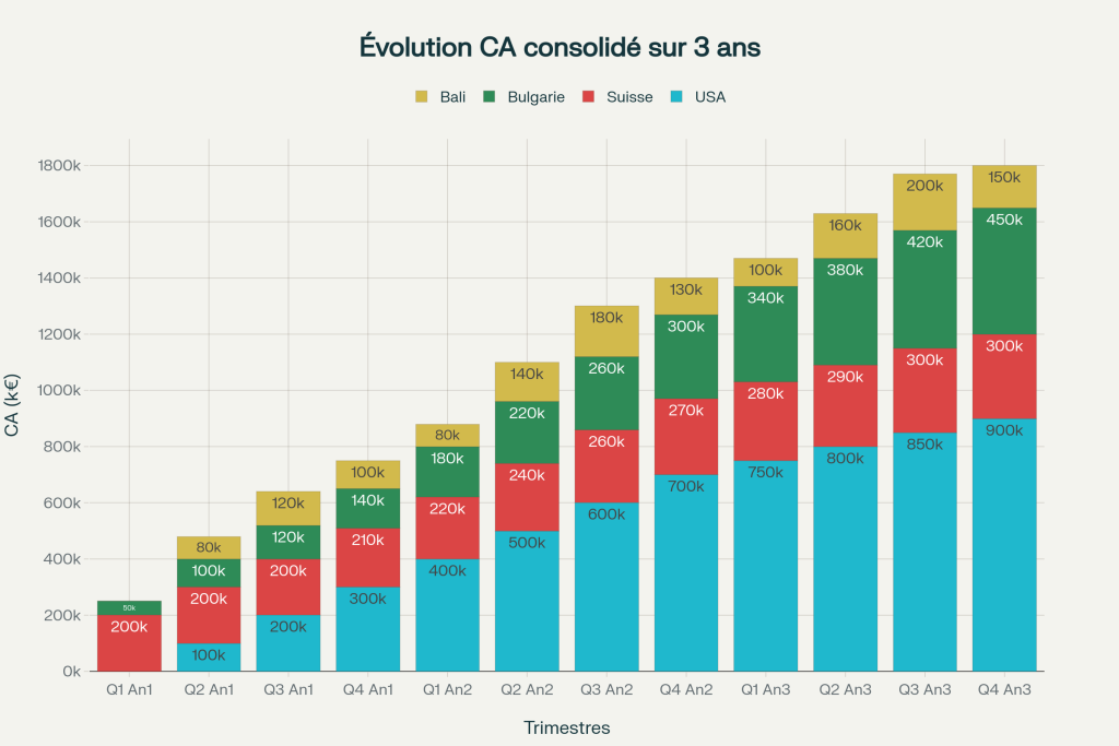 CA consolidé trimestriel : croissance continue de 250k€ (Q1 An1) à 1800k€ (Q4 An3) CA consolidé trimestriel : croissance continue de 250k€ (Q1 An1) à 1800k€ (Q4 An3)