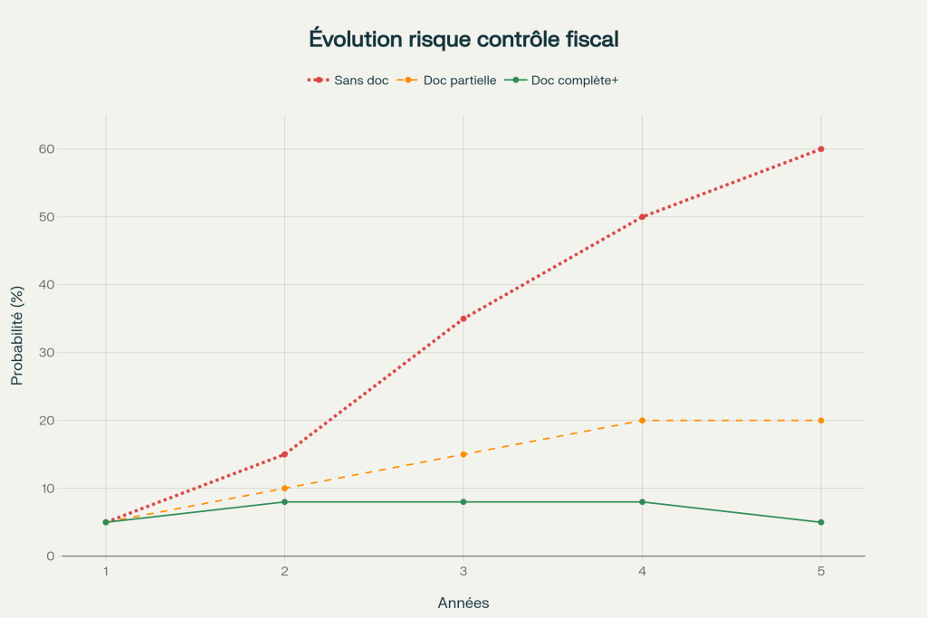 Risque de contrôle : documentation complète divise le risque par 3 et le maintient sous 10% après An2 Risque de contrôle : documentation complète divise le risque par 3 et le maintient sous 10% après An2