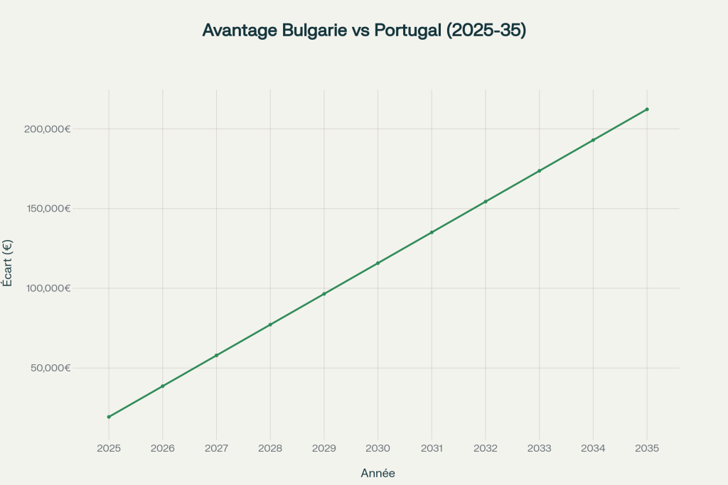 Évolution de l'avantage financier cumulé de la stratégie Bulgarie + voyages comparé au Portugal sur 10 ans