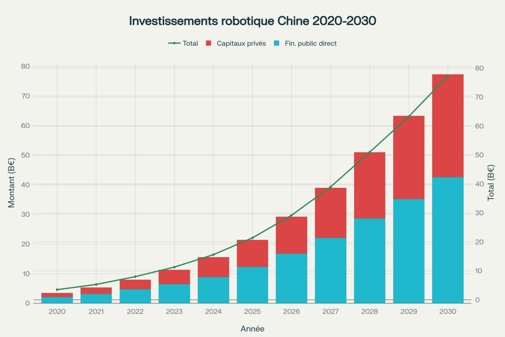 Évolution des investissements gouvernementaux chinois en robotique 2020-2030 (en milliards d'euros), avec répartition entre financement public direct et capitaux privés guidés. Évolution des investissements gouvernementaux chinois en robotique 2020-2030 (en milliards d'euros), avec répartition entre financement public direct et capitaux privés guidés.