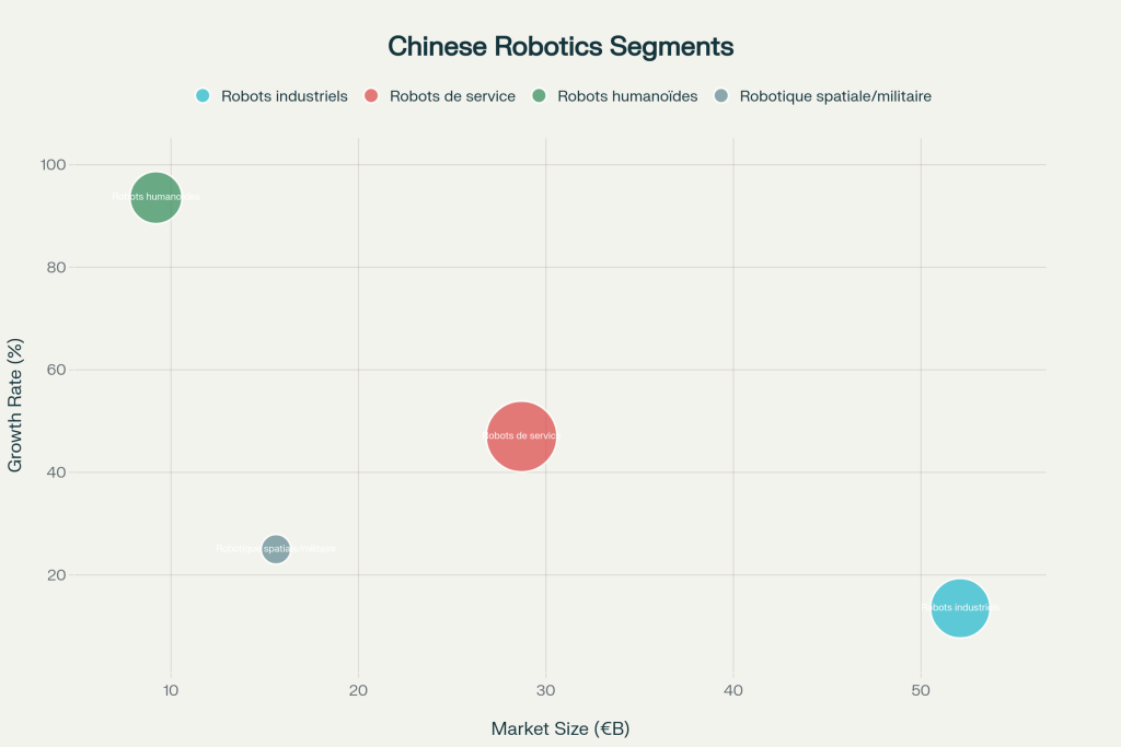 Cartographie des segments robotiques chinois avec taille de marché, taux de croissance et niveau de risque représentés par des bulles de tailles et couleurs différentes. Cartographie des segments robotiques chinois avec taille de marché, taux de croissance et niveau de risque représentés par des bulles de tailles et couleurs différentes.